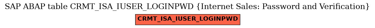 E-R Diagram for table CRMT_ISA_IUSER_LOGINPWD (Internet Sales: Password and Verification)