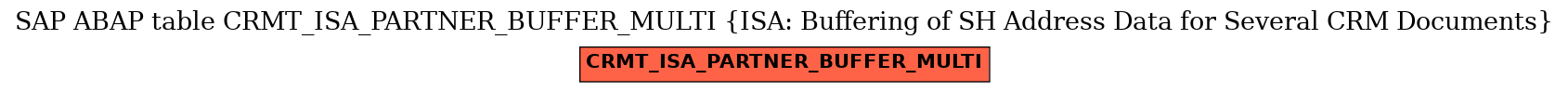 E-R Diagram for table CRMT_ISA_PARTNER_BUFFER_MULTI (ISA: Buffering of SH Address Data for Several CRM Documents)