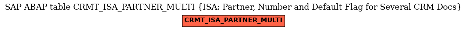 E-R Diagram for table CRMT_ISA_PARTNER_MULTI (ISA: Partner, Number and Default Flag for Several CRM Docs)