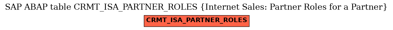 E-R Diagram for table CRMT_ISA_PARTNER_ROLES (Internet Sales: Partner Roles for a Partner)