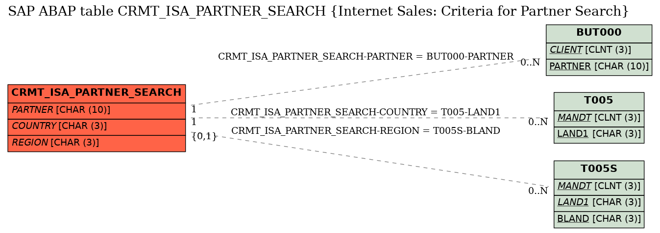 E-R Diagram for table CRMT_ISA_PARTNER_SEARCH (Internet Sales: Criteria for Partner Search)