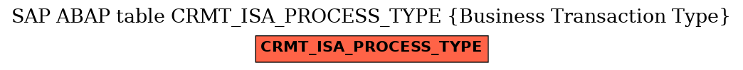 E-R Diagram for table CRMT_ISA_PROCESS_TYPE (Business Transaction Type)