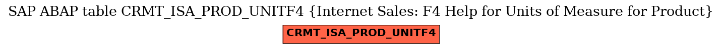 E-R Diagram for table CRMT_ISA_PROD_UNITF4 (Internet Sales: F4 Help for Units of Measure for Product)