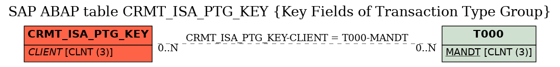 E-R Diagram for table CRMT_ISA_PTG_KEY (Key Fields of Transaction Type Group)