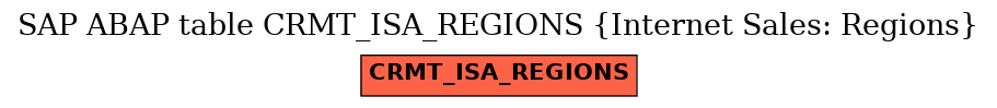 E-R Diagram for table CRMT_ISA_REGIONS (Internet Sales: Regions)