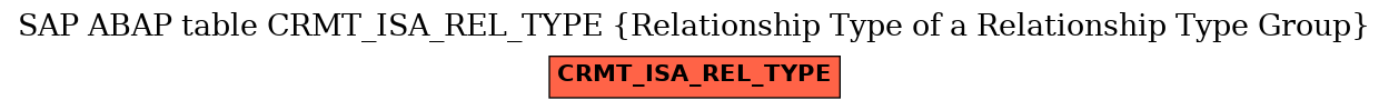 E-R Diagram for table CRMT_ISA_REL_TYPE (Relationship Type of a Relationship Type Group)