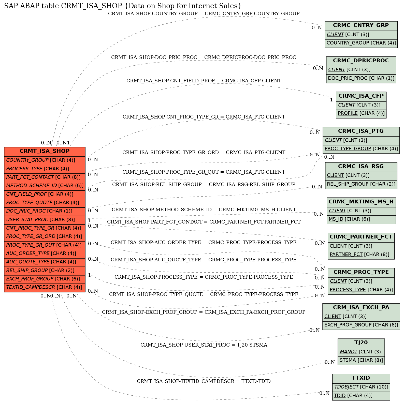 E-R Diagram for table CRMT_ISA_SHOP (Data on Shop for Internet Sales)