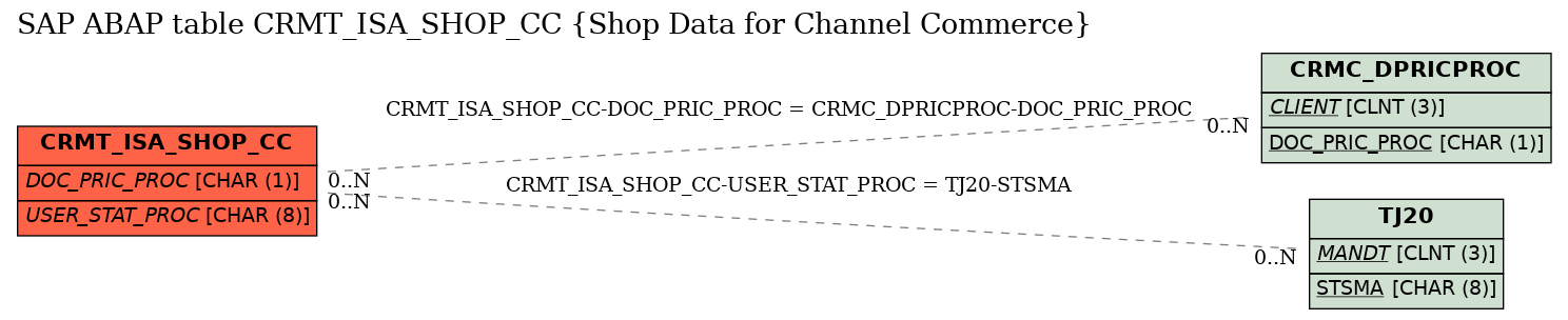 E-R Diagram for table CRMT_ISA_SHOP_CC (Shop Data for Channel Commerce)