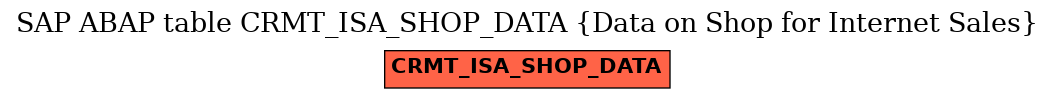 E-R Diagram for table CRMT_ISA_SHOP_DATA (Data on Shop for Internet Sales)