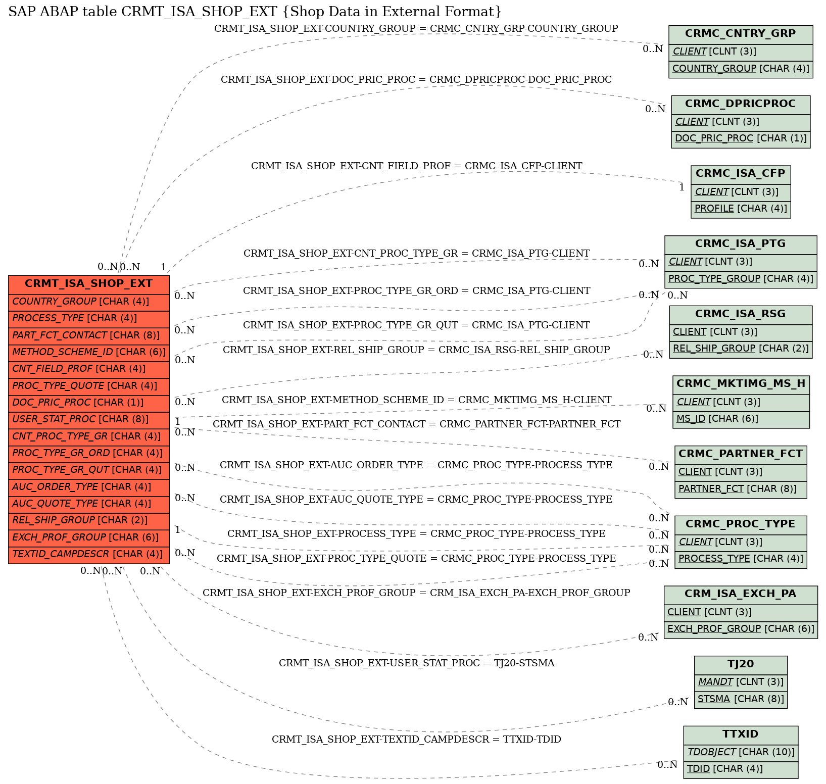 E-R Diagram for table CRMT_ISA_SHOP_EXT (Shop Data in External Format)