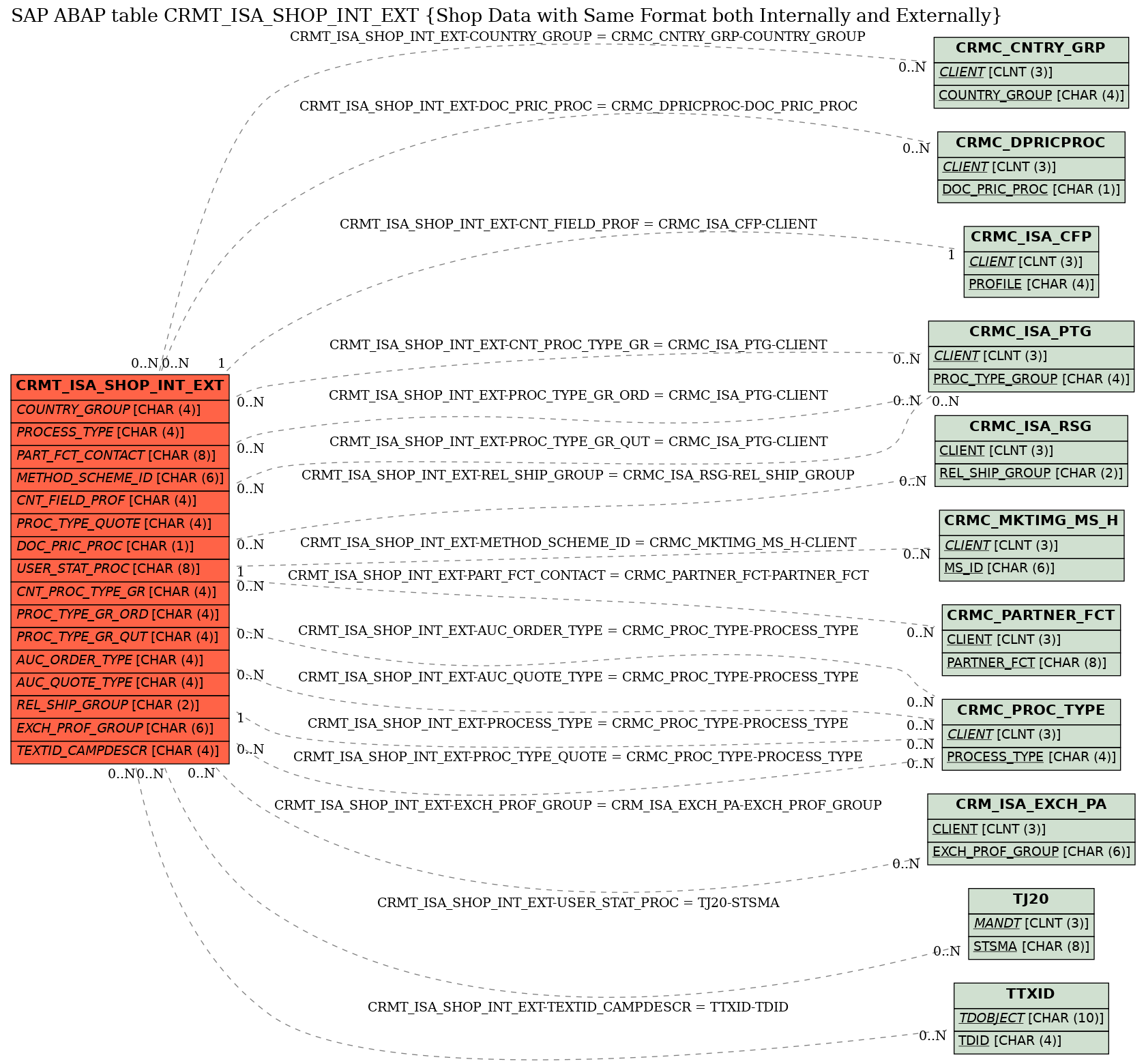 E-R Diagram for table CRMT_ISA_SHOP_INT_EXT (Shop Data with Same Format both Internally and Externally)