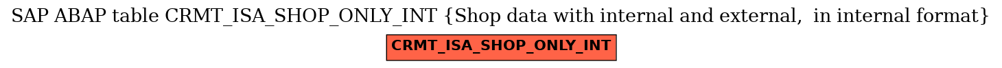 E-R Diagram for table CRMT_ISA_SHOP_ONLY_INT (Shop data with internal and external,  in internal format)