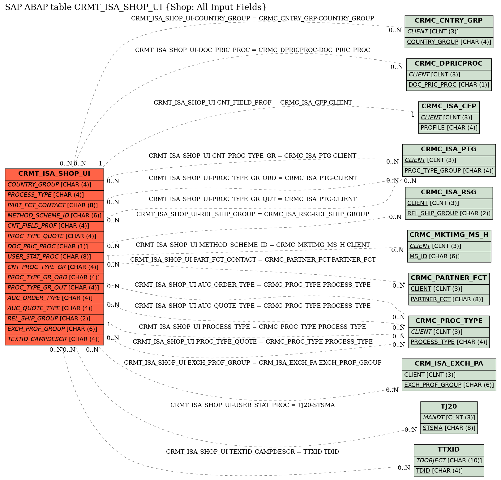 E-R Diagram for table CRMT_ISA_SHOP_UI (Shop: All Input Fields)