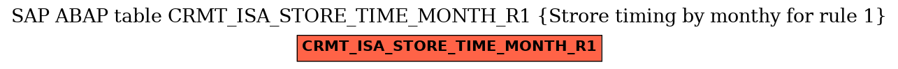 E-R Diagram for table CRMT_ISA_STORE_TIME_MONTH_R1 (Strore timing by monthy for rule 1)