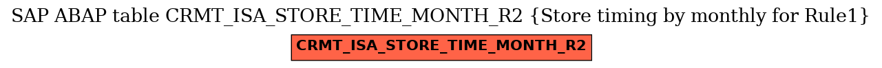 E-R Diagram for table CRMT_ISA_STORE_TIME_MONTH_R2 (Store timing by monthly for Rule1)