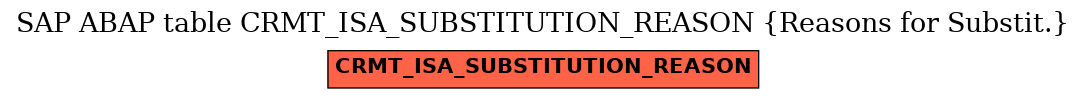 E-R Diagram for table CRMT_ISA_SUBSTITUTION_REASON (Reasons for Substit.)