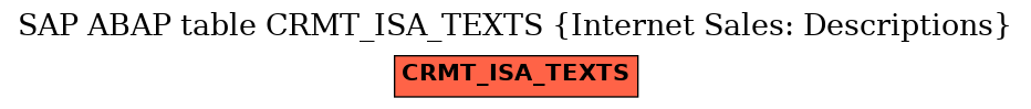 E-R Diagram for table CRMT_ISA_TEXTS (Internet Sales: Descriptions)