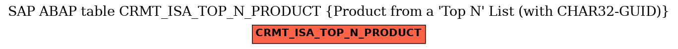 E-R Diagram for table CRMT_ISA_TOP_N_PRODUCT (Product from a 