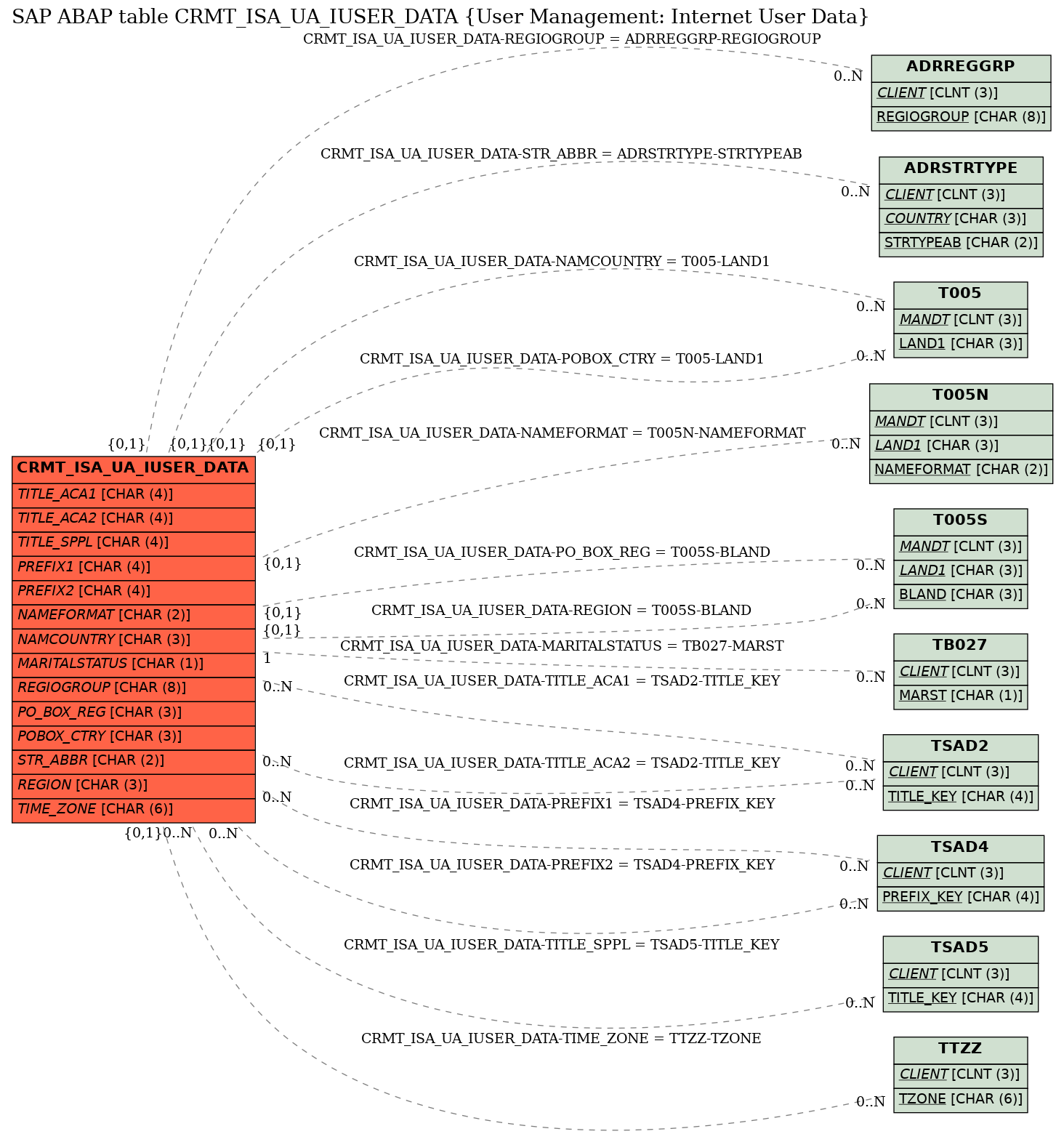 E-R Diagram for table CRMT_ISA_UA_IUSER_DATA (User Management: Internet User Data)