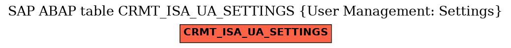 E-R Diagram for table CRMT_ISA_UA_SETTINGS (User Management: Settings)