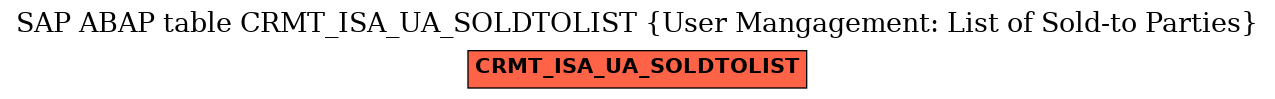 E-R Diagram for table CRMT_ISA_UA_SOLDTOLIST (User Mangagement: List of Sold-to Parties)