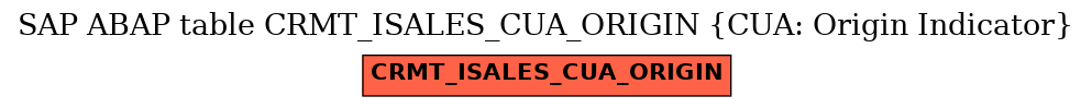 E-R Diagram for table CRMT_ISALES_CUA_ORIGIN (CUA: Origin Indicator)