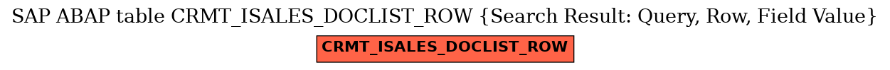 E-R Diagram for table CRMT_ISALES_DOCLIST_ROW (Search Result: Query, Row, Field Value)