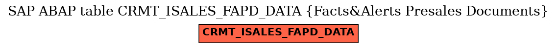 E-R Diagram for table CRMT_ISALES_FAPD_DATA (Facts&Alerts Presales Documents)