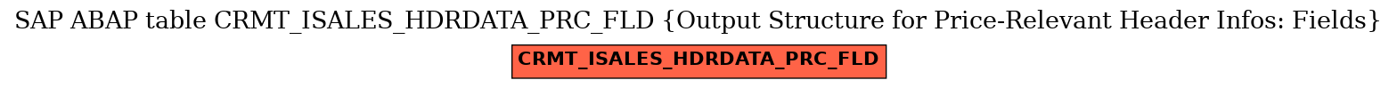 E-R Diagram for table CRMT_ISALES_HDRDATA_PRC_FLD (Output Structure for Price-Relevant Header Infos: Fields)