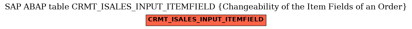 E-R Diagram for table CRMT_ISALES_INPUT_ITEMFIELD (Changeability of the Item Fields of an Order)