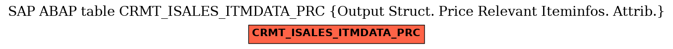 E-R Diagram for table CRMT_ISALES_ITMDATA_PRC (Output Struct. Price Relevant Iteminfos. Attrib.)