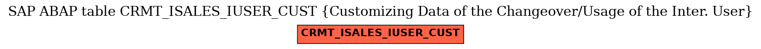 E-R Diagram for table CRMT_ISALES_IUSER_CUST (Customizing Data of the Changeover/Usage of the Inter. User)