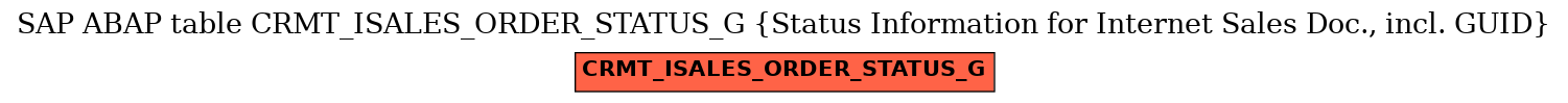 E-R Diagram for table CRMT_ISALES_ORDER_STATUS_G (Status Information for Internet Sales Doc., incl. GUID)