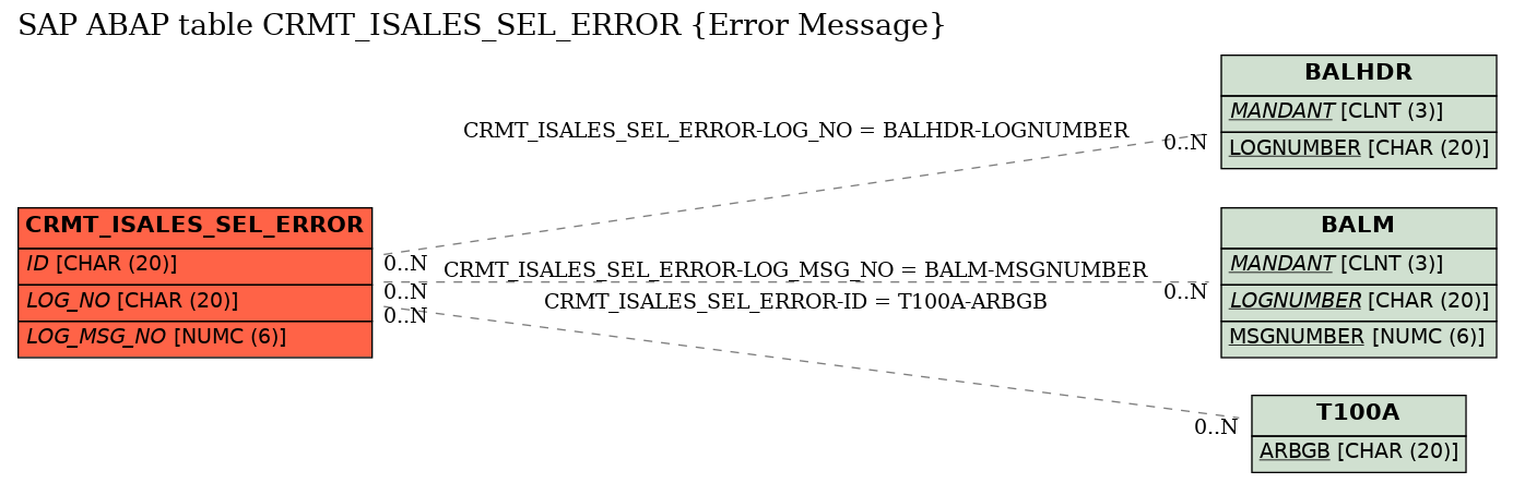 E-R Diagram for table CRMT_ISALES_SEL_ERROR (Error Message)