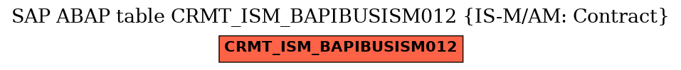 E-R Diagram for table CRMT_ISM_BAPIBUSISM012 (IS-M/AM: Contract)