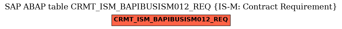 E-R Diagram for table CRMT_ISM_BAPIBUSISM012_REQ (IS-M: Contract Requirement)