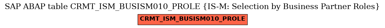 E-R Diagram for table CRMT_ISM_BUSISM010_PROLE (IS-M: Selection by Business Partner Roles)