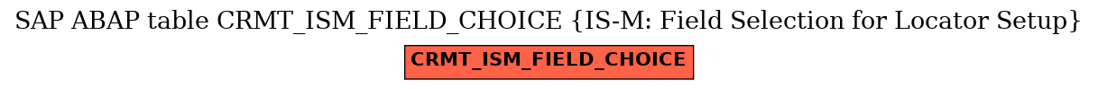 E-R Diagram for table CRMT_ISM_FIELD_CHOICE (IS-M: Field Selection for Locator Setup)