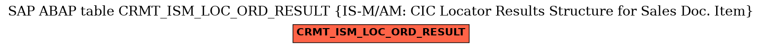 E-R Diagram for table CRMT_ISM_LOC_ORD_RESULT (IS-M/AM: CIC Locator Results Structure for Sales Doc. Item)