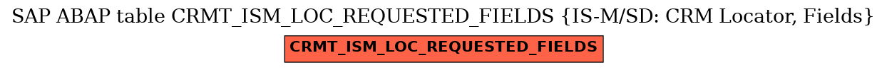 E-R Diagram for table CRMT_ISM_LOC_REQUESTED_FIELDS (IS-M/SD: CRM Locator, Fields)