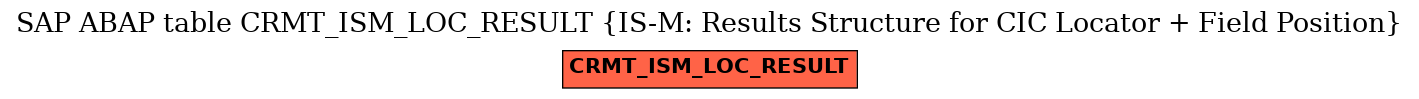 E-R Diagram for table CRMT_ISM_LOC_RESULT (IS-M: Results Structure for CIC Locator + Field Position)