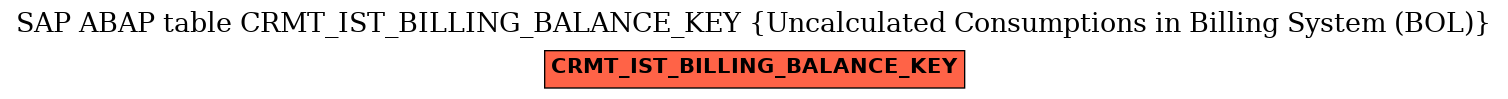 E-R Diagram for table CRMT_IST_BILLING_BALANCE_KEY (Uncalculated Consumptions in Billing System (BOL))