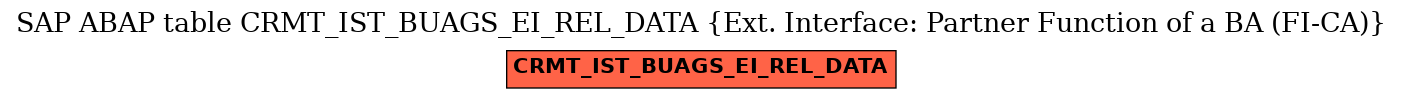 E-R Diagram for table CRMT_IST_BUAGS_EI_REL_DATA (Ext. Interface: Partner Function of a BA (FI-CA))