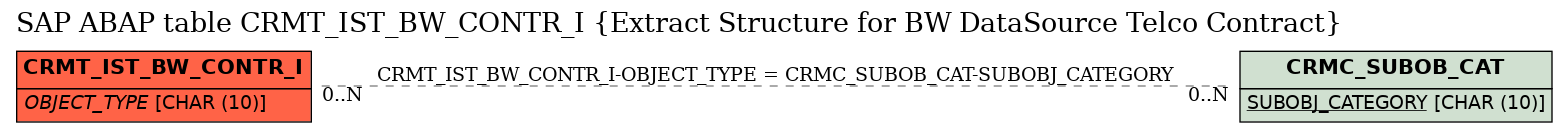 E-R Diagram for table CRMT_IST_BW_CONTR_I (Extract Structure for BW DataSource Telco Contract)