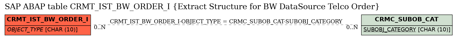 E-R Diagram for table CRMT_IST_BW_ORDER_I (Extract Structure for BW DataSource Telco Order)