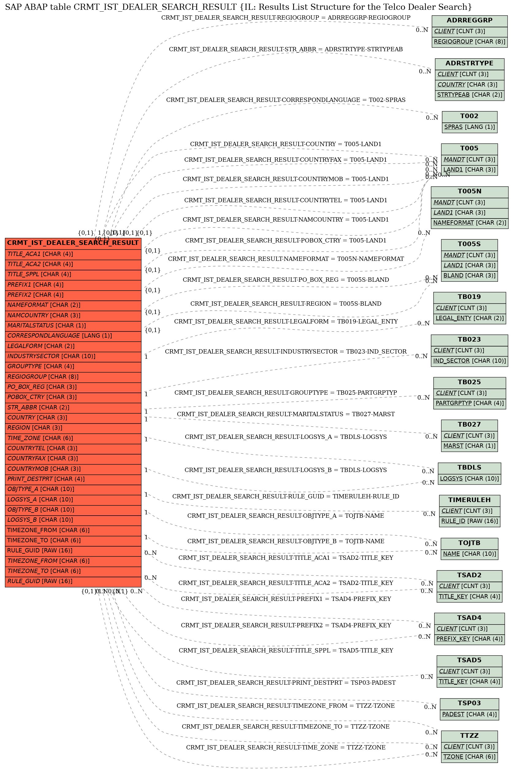 E-R Diagram for table CRMT_IST_DEALER_SEARCH_RESULT (IL: Results List Structure for the Telco Dealer Search)