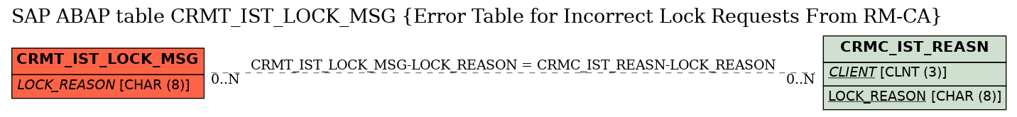 E-R Diagram for table CRMT_IST_LOCK_MSG (Error Table for Incorrect Lock Requests From RM-CA)