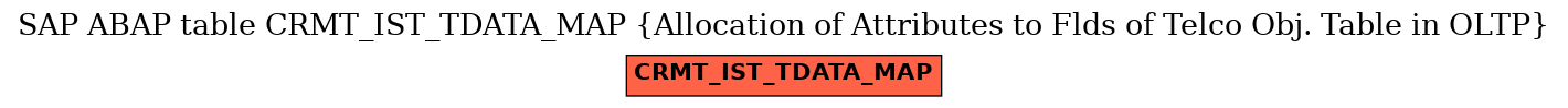 E-R Diagram for table CRMT_IST_TDATA_MAP (Allocation of Attributes to Flds of Telco Obj. Table in OLTP)