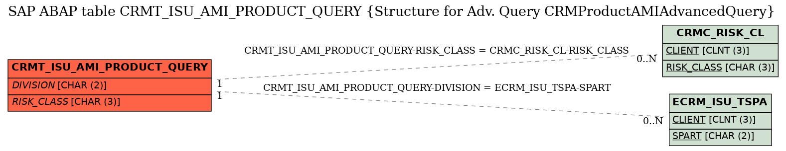 E-R Diagram for table CRMT_ISU_AMI_PRODUCT_QUERY (Structure for Adv. Query CRMProductAMIAdvancedQuery)