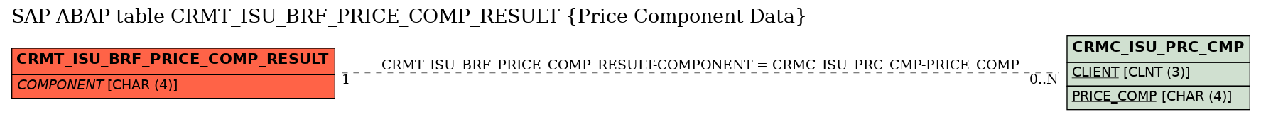 E-R Diagram for table CRMT_ISU_BRF_PRICE_COMP_RESULT (Price Component Data)